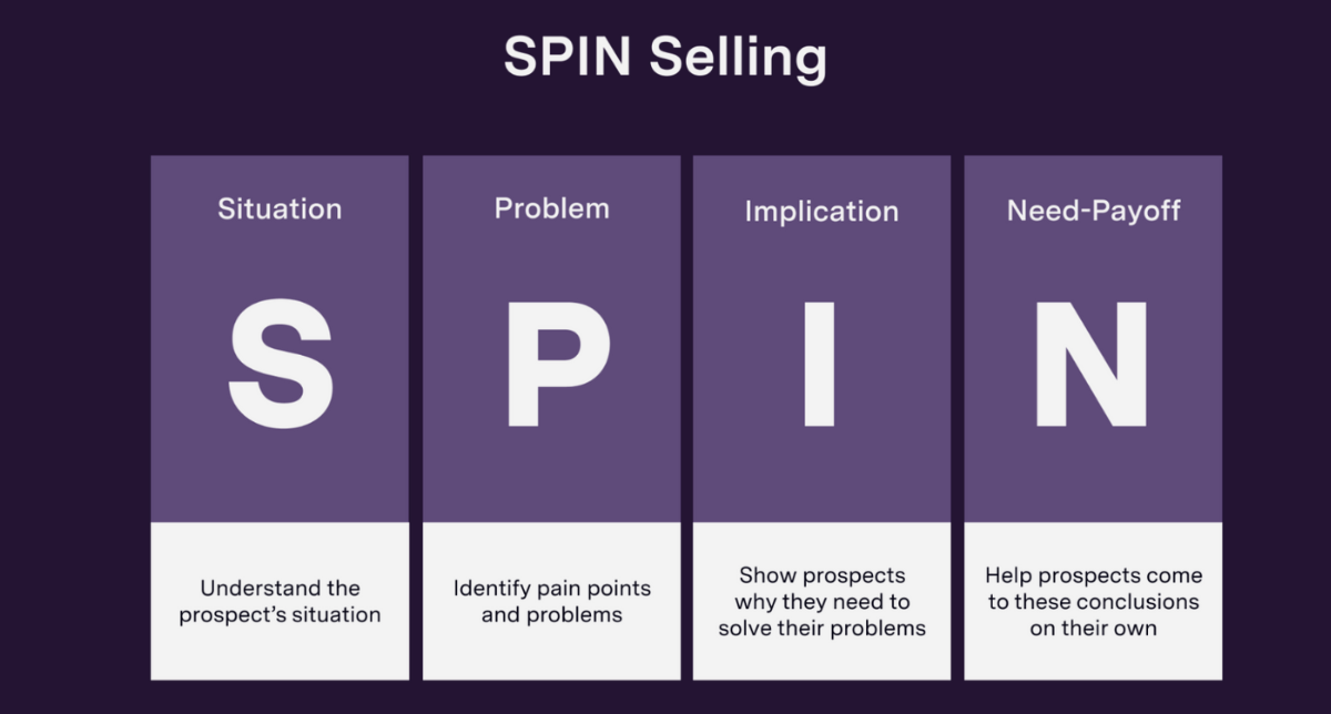 SPIN Sales Training: Techniques And Benefits