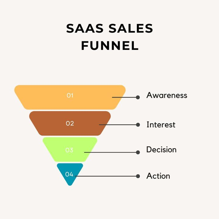 SaaS Sales Funnel: Detailed Explanation